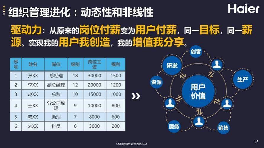 《海尔的组织转型与探索》孙中元丨海尔大学执行校长